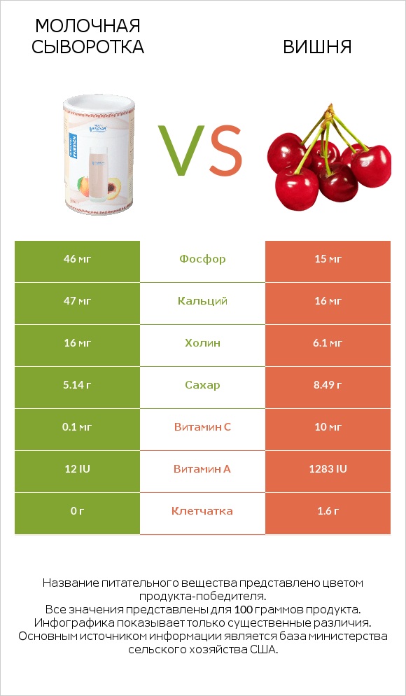 Молочная сыворотка vs Вишня infographic