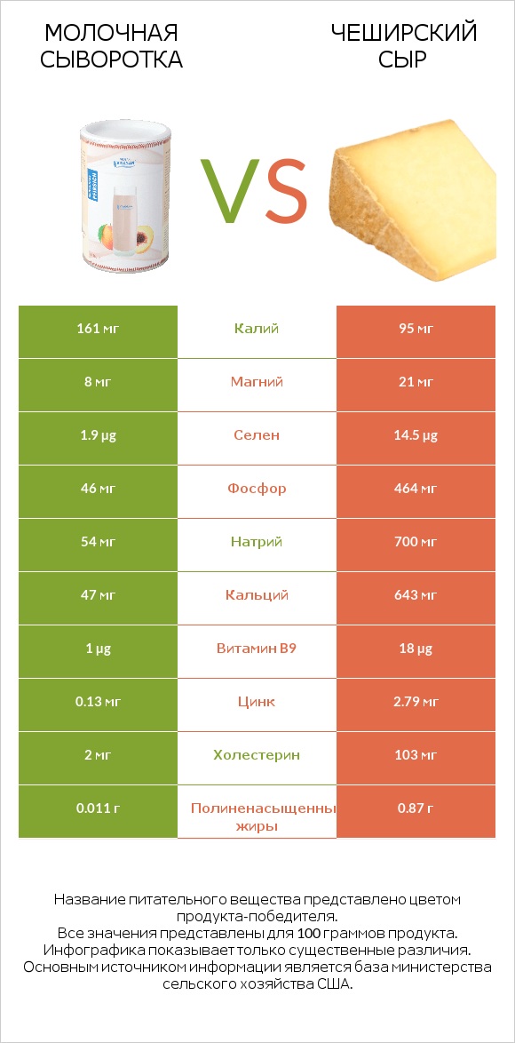 Молочная сыворотка vs Чеширский сыр infographic