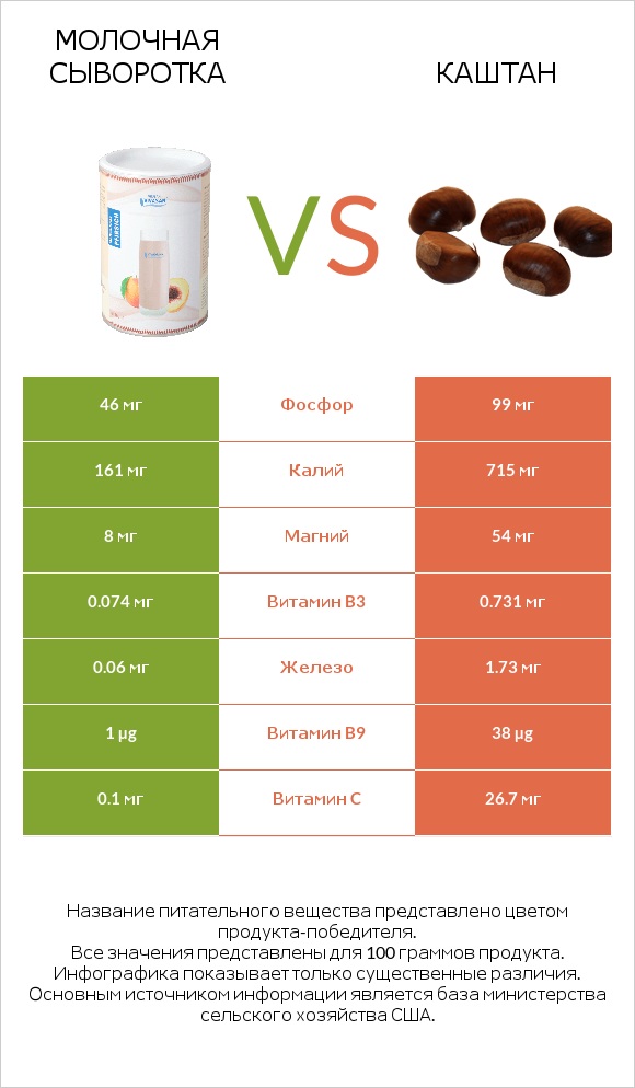 Молочная сыворотка vs Каштан infographic