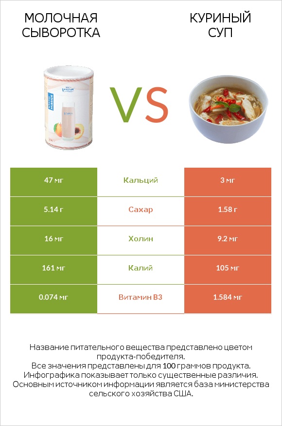 Молочная сыворотка vs Куриный суп infographic