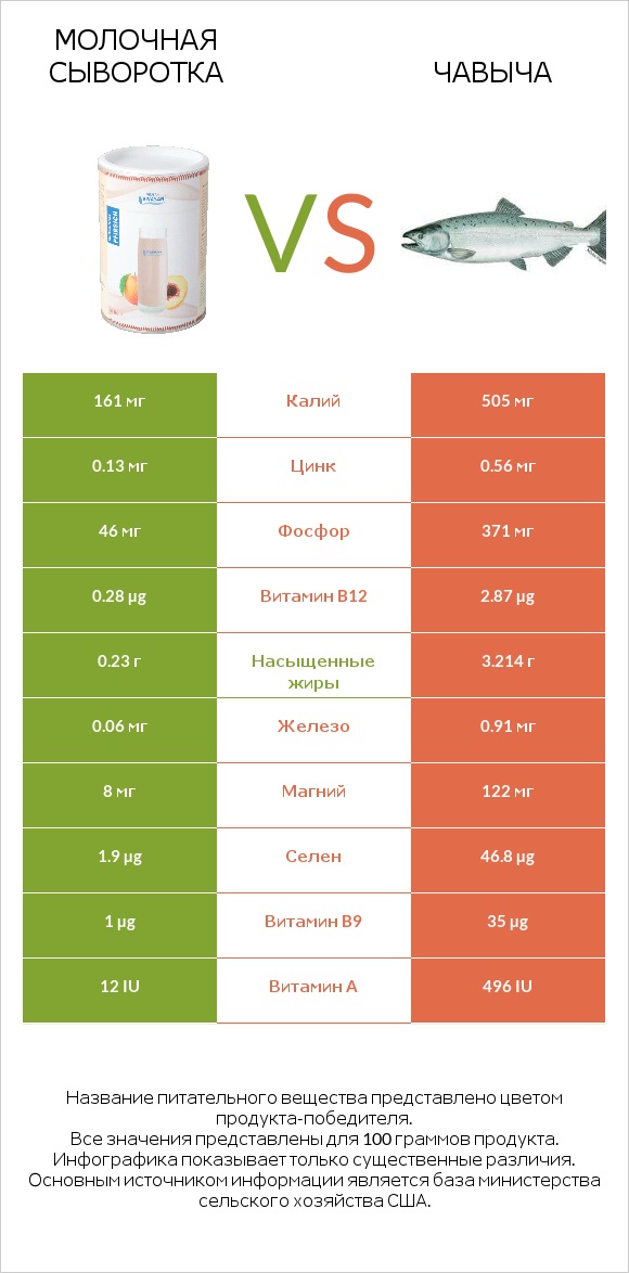 Молочная сыворотка vs Чавыча infographic