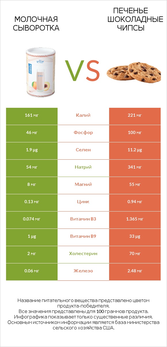 Молочная сыворотка vs Печенье Шоколадные чипсы infographic