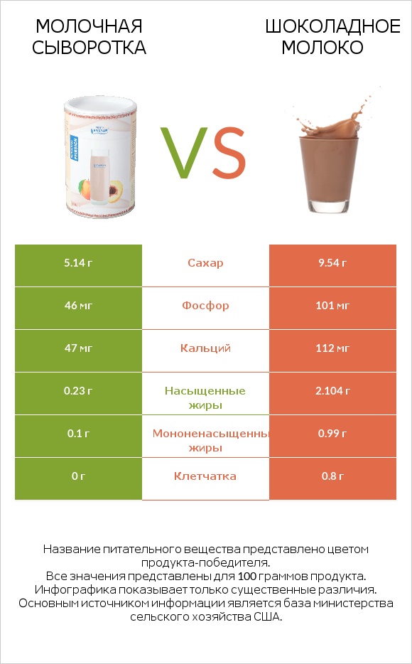 Молочная сыворотка vs Шоколадное молоко infographic