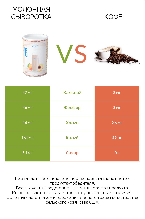 Молочная сыворотка vs Кофе infographic