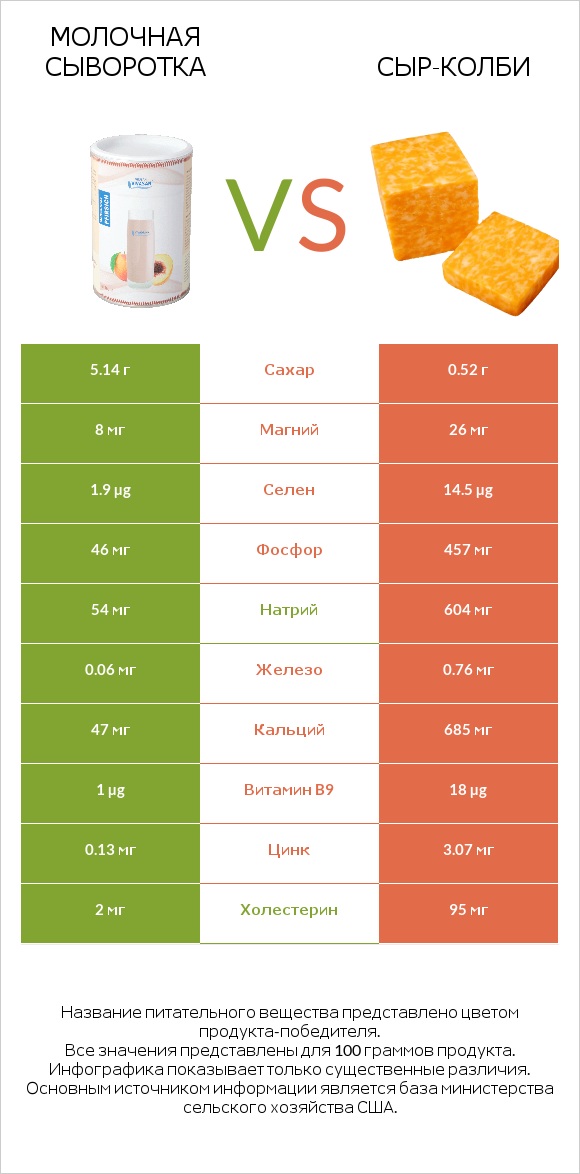 Молочная сыворотка vs сыр-колби infographic