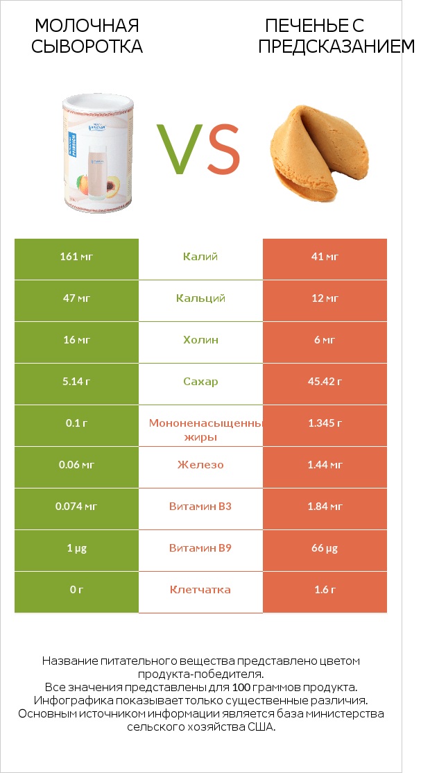Молочная сыворотка vs Печенье с предсказанием infographic
