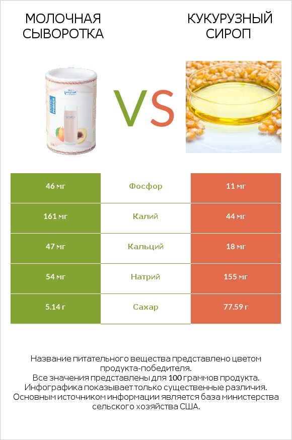 Молочная сыворотка vs Кукурузный сироп infographic