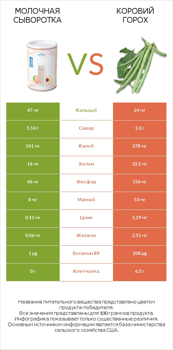 Молочная сыворотка vs Коровий горох infographic