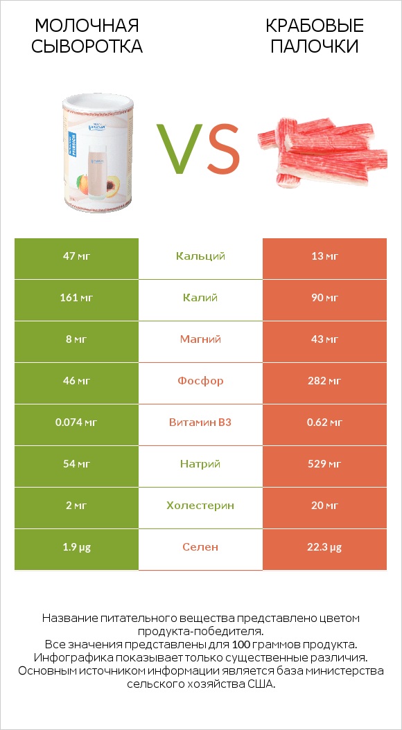 Молочная сыворотка vs Крабовые палочки infographic