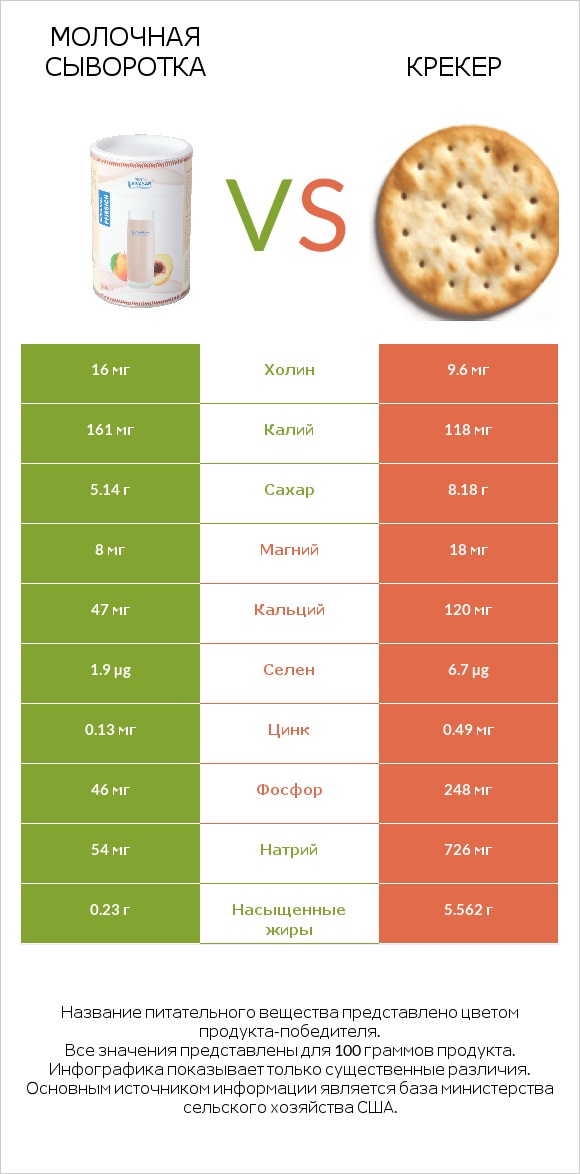 Молочная сыворотка vs Крекер infographic