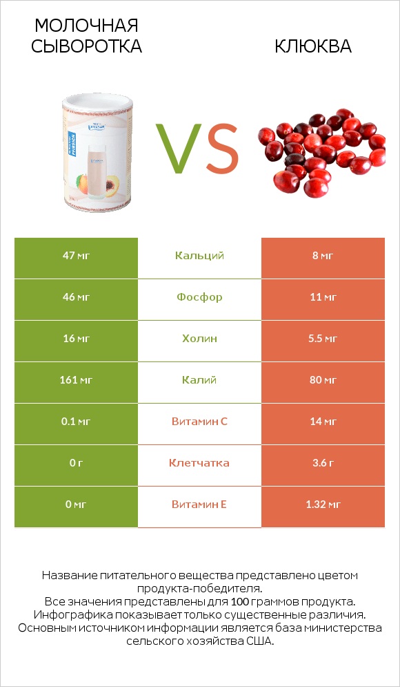 Молочная сыворотка vs Клюква infographic