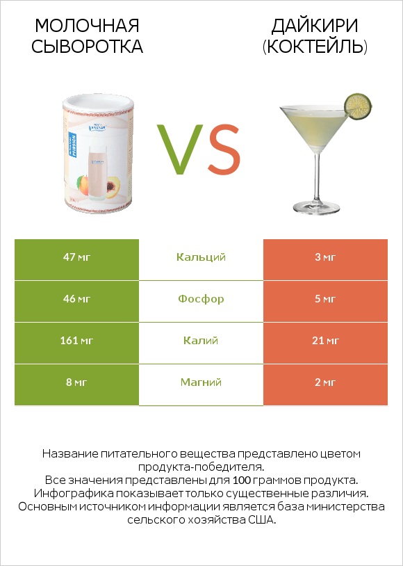Молочная сыворотка vs Дайкири (коктейль) infographic
