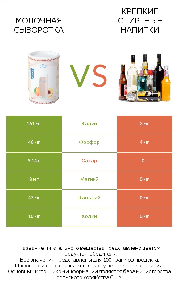 Молочная сыворотка vs Крепкие спиртные напитки infographic