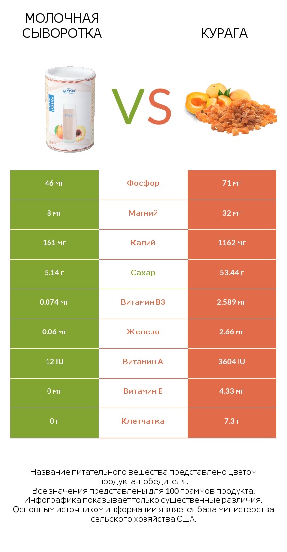 Молочная сыворотка vs Курага infographic