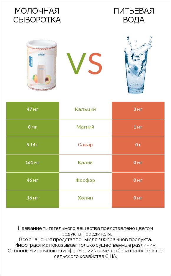 Молочная сыворотка vs Питьевая вода infographic