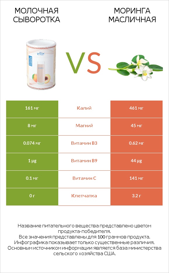 Молочная сыворотка vs Моринга масличная infographic