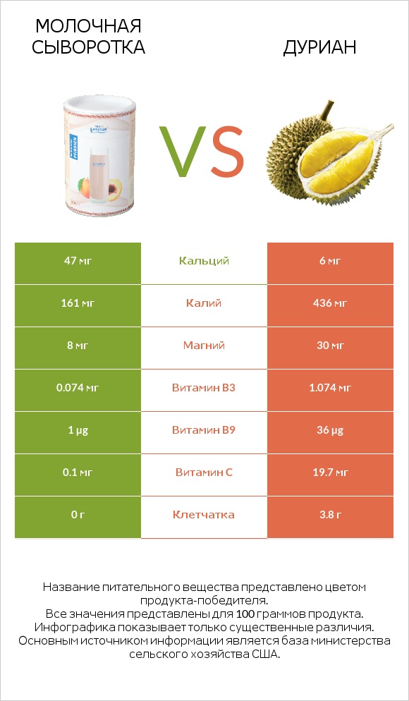 Молочная сыворотка vs Дуриан infographic