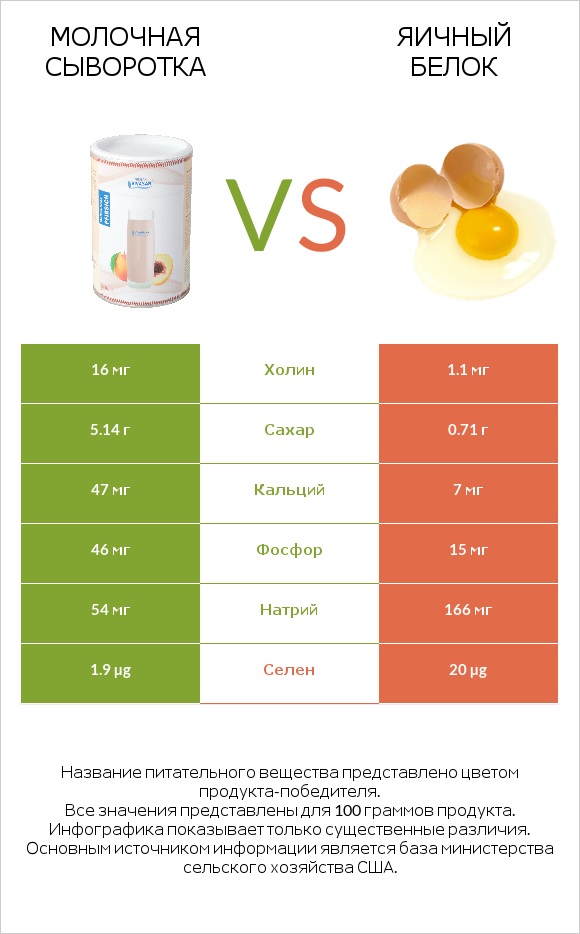 Молочная сыворотка vs Яичный белок infographic
