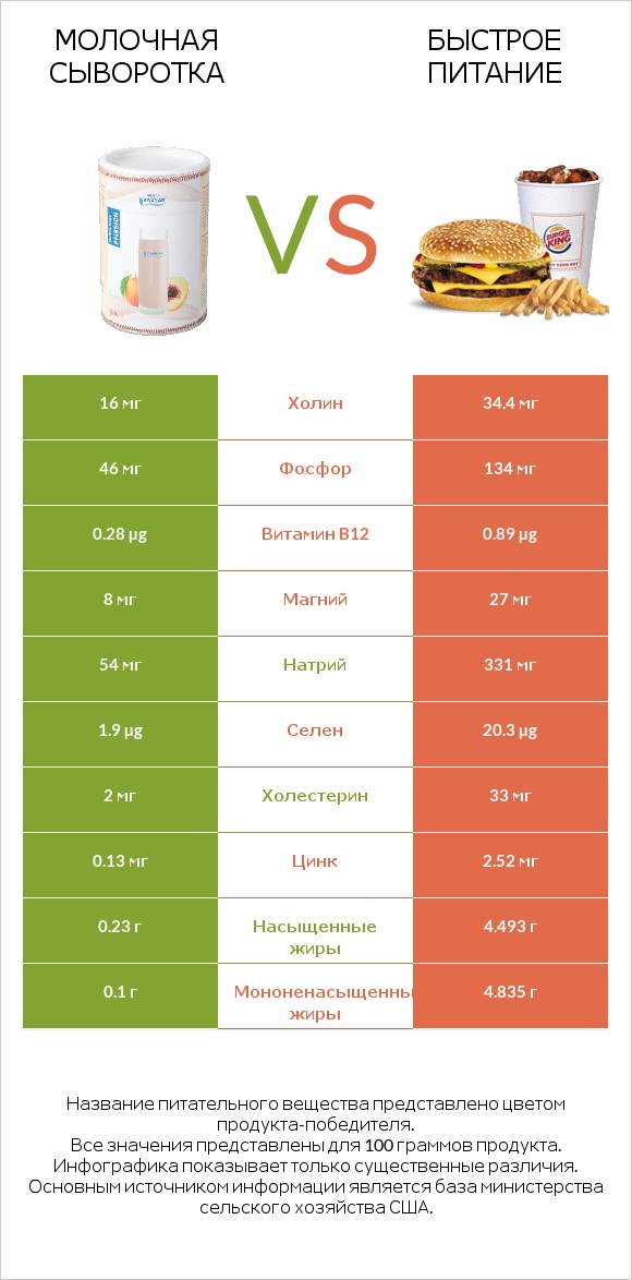 Молочная сыворотка vs Быстрое питание infographic