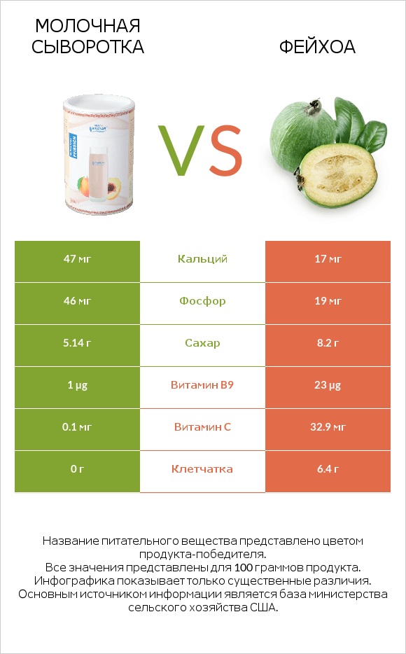 Молочная сыворотка vs Фейхоа infographic