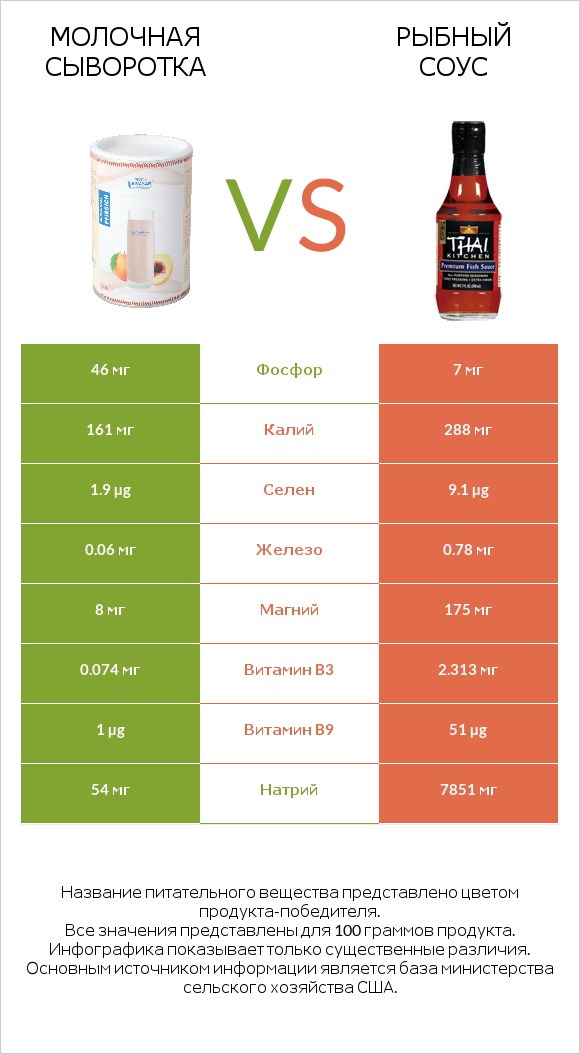 Молочная сыворотка vs Рыбный соус infographic
