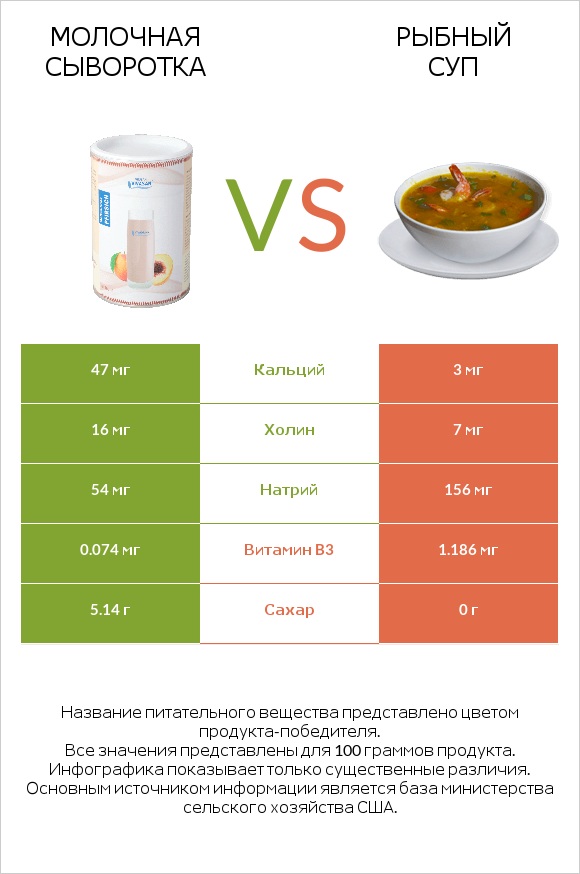 Молочная сыворотка vs Рыбный суп infographic