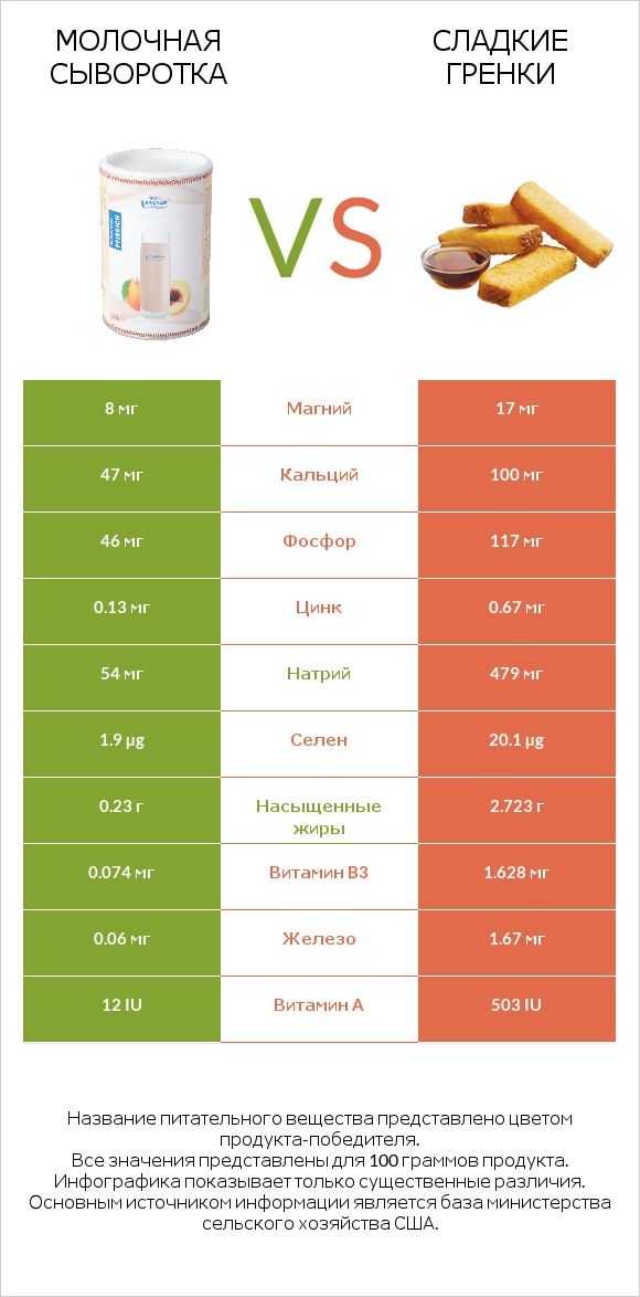 Молочная сыворотка vs Сладкие гренки infographic