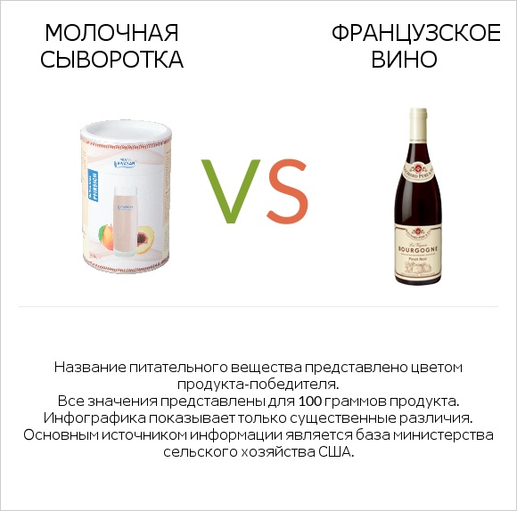 Молочная сыворотка vs Французское вино infographic