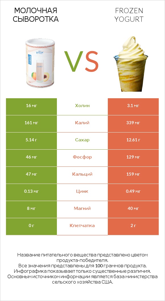 Молочная сыворотка vs Frozen yogurt infographic