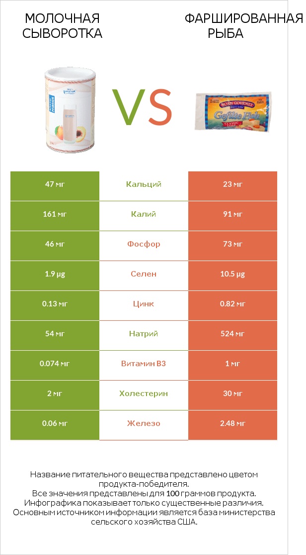 Молочная сыворотка vs Фаршированная рыба infographic