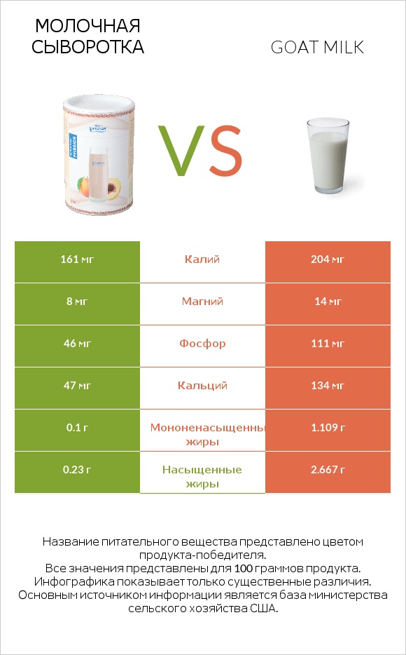 Молочная сыворотка vs Goat milk infographic