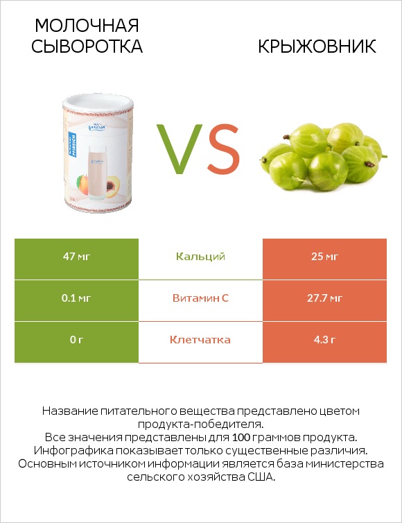 Молочная сыворотка vs Крыжовник infographic