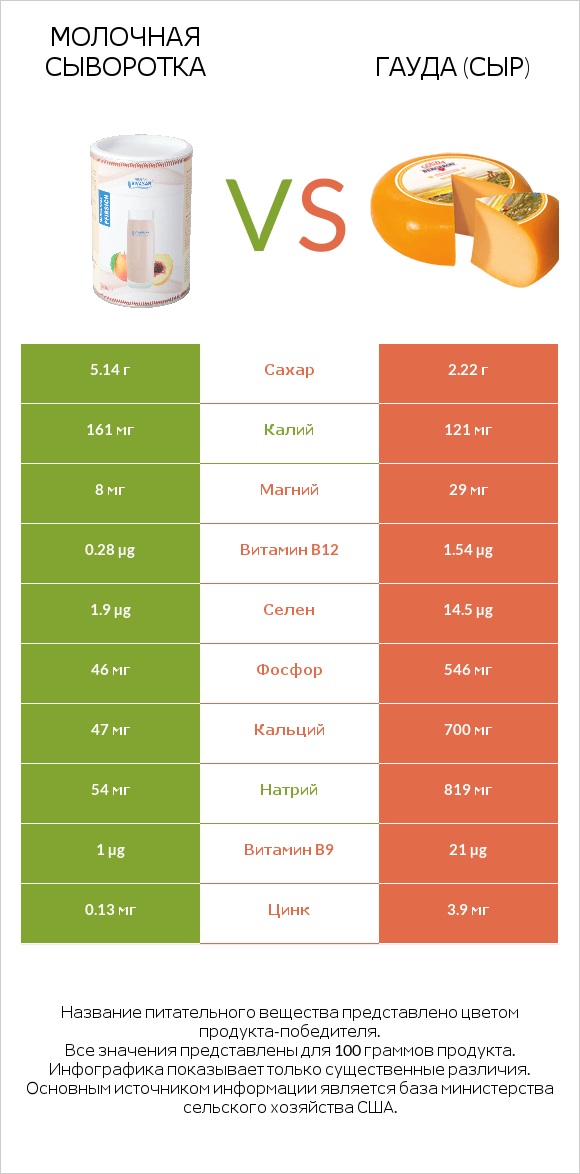 Молочная сыворотка vs Гауда (сыр) infographic