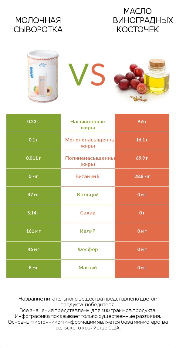 Молочная сыворотка vs Масло виноградных косточек infographic