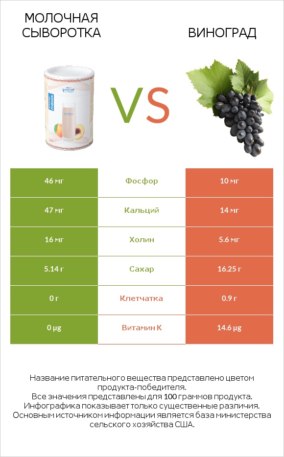 Молочная сыворотка vs Виноград infographic