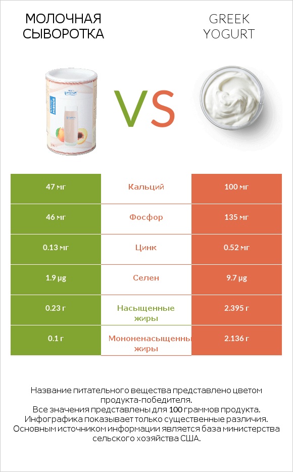 Молочная сыворотка vs Greek yogurt infographic