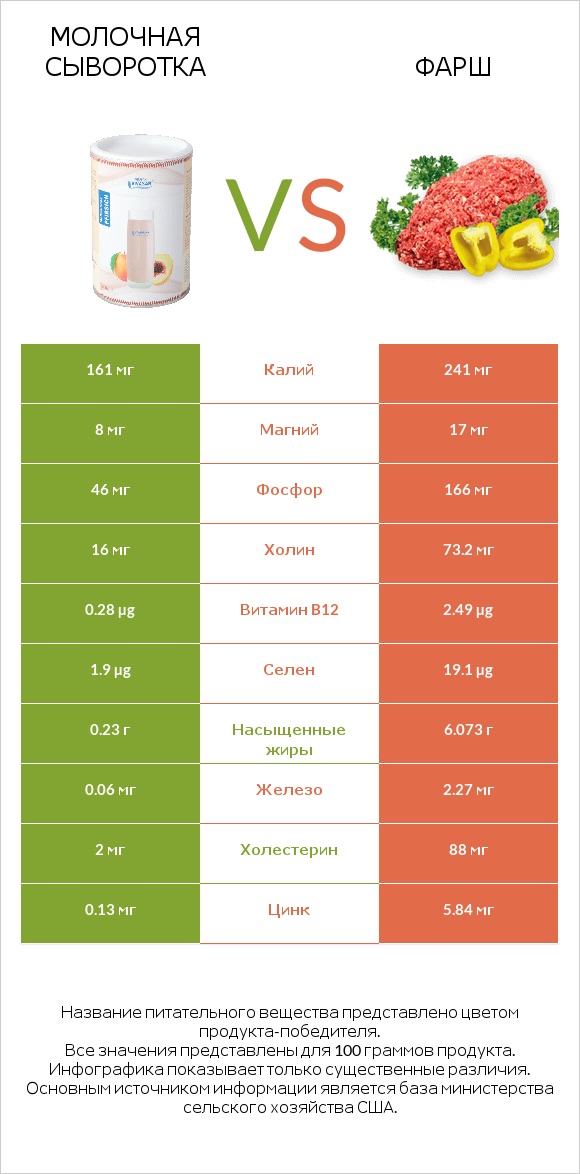 Молочная сыворотка vs Фарш infographic