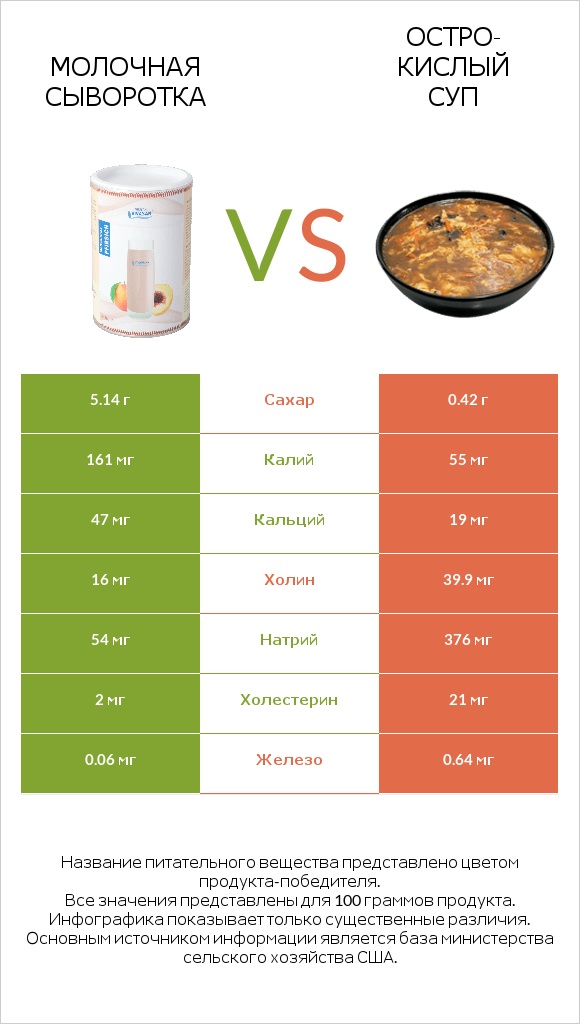 Молочная сыворотка vs Остро-кислый суп infographic
