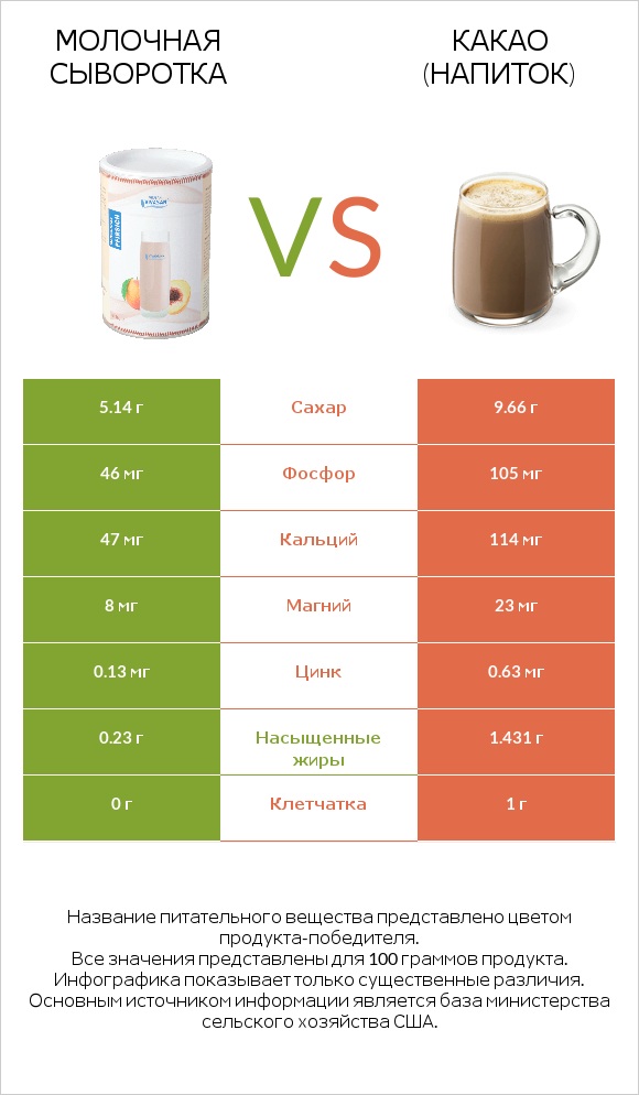 Молочная сыворотка vs Какао (напиток) infographic
