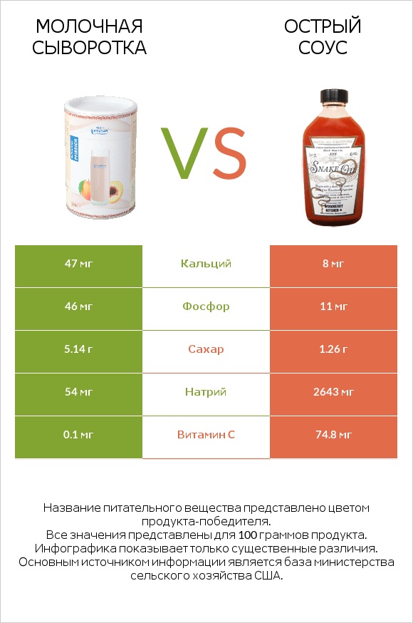 Молочная сыворотка vs Острый соус infographic