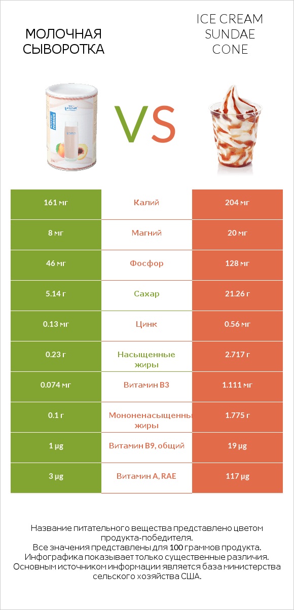 Молочная сыворотка vs Ice cream sundae cone infographic