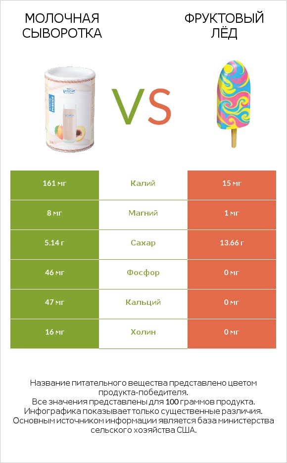 Молочная сыворотка vs Фруктовый лёд infographic