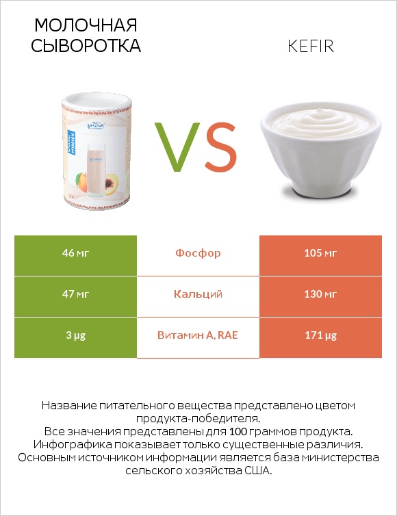 Молочная сыворотка vs Kefir infographic