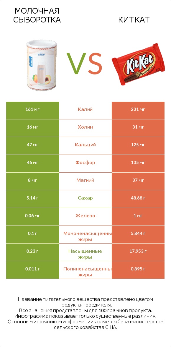 Молочная сыворотка vs Кит Кат infographic