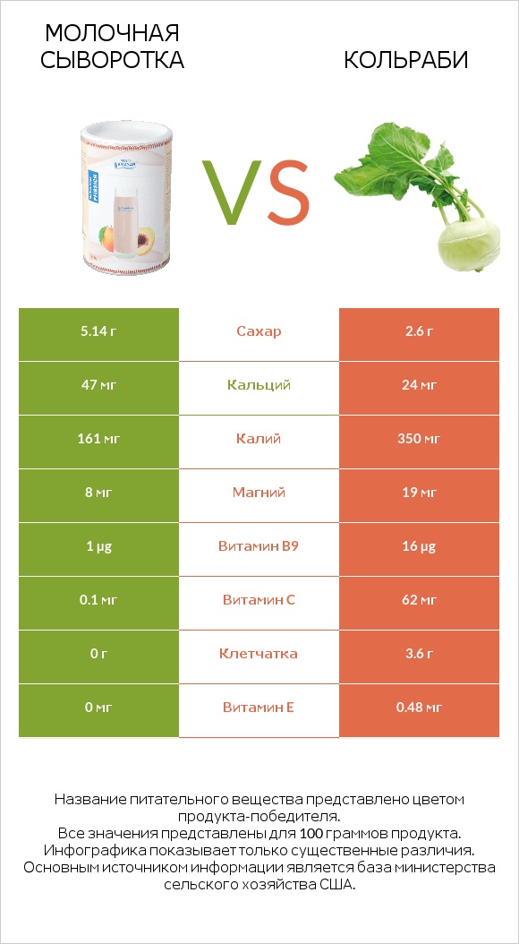 Молочная сыворотка vs Кольраби infographic