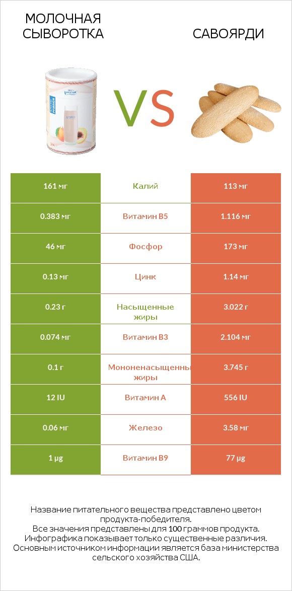 Молочная сыворотка vs Савоярди infographic