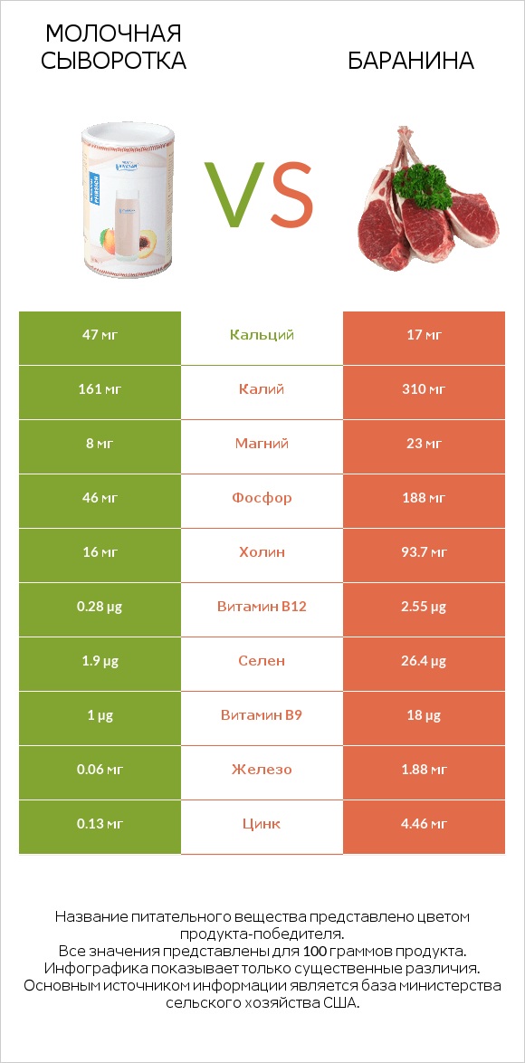 Молочная сыворотка vs Баранина infographic