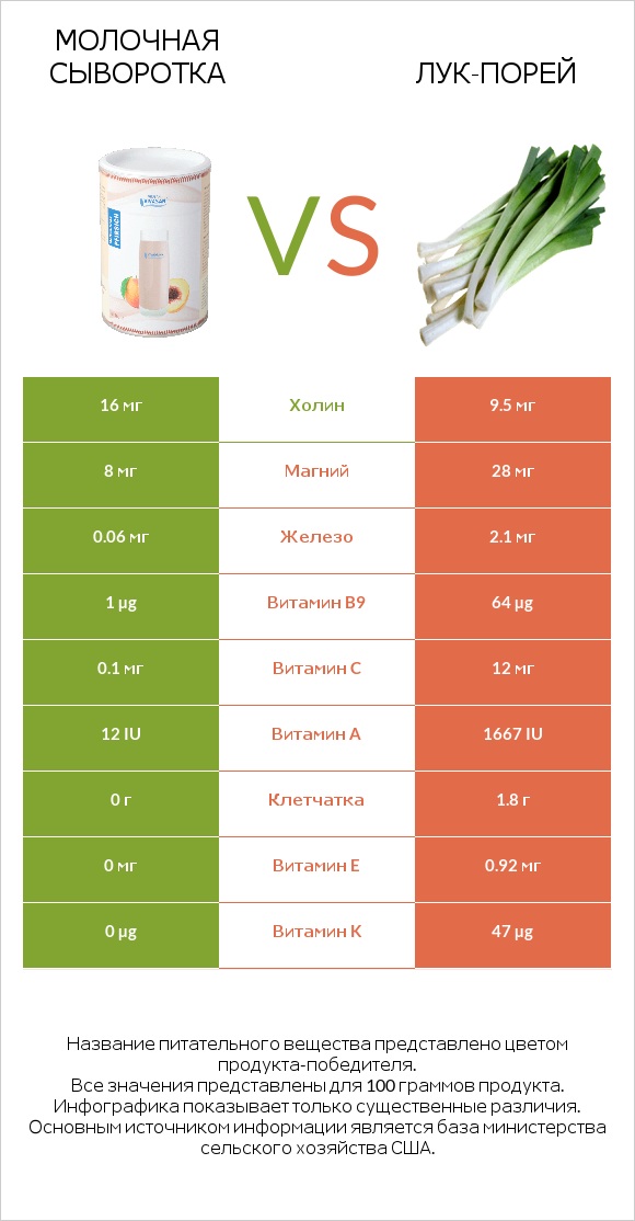 Молочная сыворотка vs Лук-порей infographic