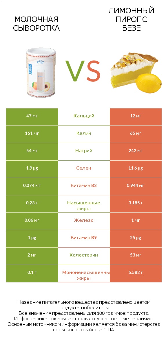 Молочная сыворотка vs Лимонный пирог с безе infographic