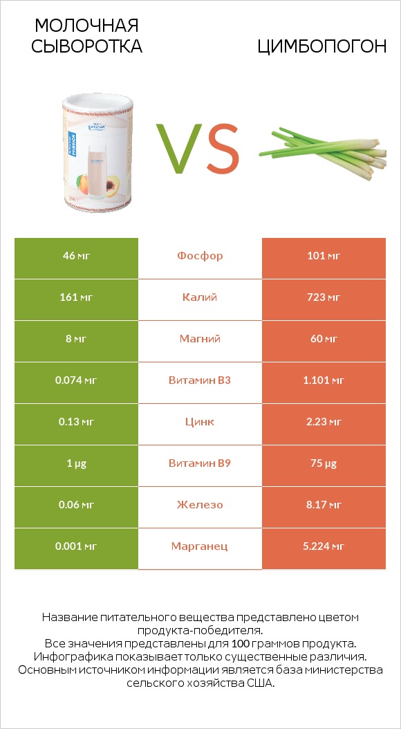 Молочная сыворотка vs Цимбопогон infographic